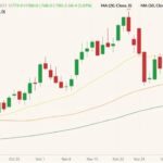 CBOT March 2022 wheat (candlesticks) with 20-, 50- and 100-day moving averages (yellow, orange and dark green lines). (Barchart)