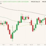 CBOT January 2022 soybeans (candlesticks) with 20-, 50- and 100-day moving averages (yellow, dark green and black lines). (Barchart)