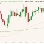 CBOT March 2022 corn (candlesticks) with 20-, 50- and 100-day moving averages (yellow, orange and dark green lines). (Barchart)