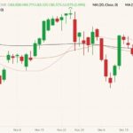 CME April 2022 lean hogs (candlesticks) with 20-, 50- and 100-day moving averages (pink, brown and black lines). (Barchart)