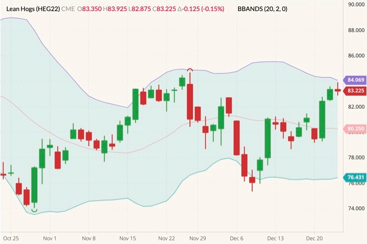 CME February 2022 lean hogs (candlesticks) with Bollinger bands (20,2). (Barchart)
