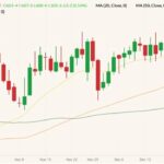 CBOT March 2022 corn (candlesticks) with 20-, 50- and 100-day moving averages (yellow, orange and dark green lines). (Barchart)