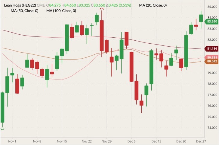 CME February 2022 lean hogs (candlesticks) with 20-, 50- and 100-day moving averages (pink, brown and dark red lines). (Barchart)
