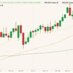 CBOT March 2022 corn (candlesticks) with 20-, 50- and 100-day moving averages (yellow, orange and dark green lines). (Barchart)