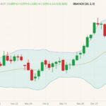 CBOT March 2022 soybeans (candlesticks) with Bollinger bands (20,2). (Barchart)