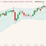 ICE March 2022 canola (candlesticks) with Bollinger bands (20,2). (Barchart)