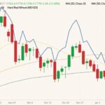CBOT March 2022 wheat (candlesticks) with 20-, 50- and 100-day moving averages (yellow, orange and dark green lines) and K.C. March 2022 wheat (blue line). (Barchart)