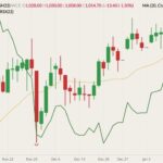ICE March 2022 canola (candlesticks) with 20-day moving average (yellow line) and November 2022 canola (green line, left column). (Barchart)