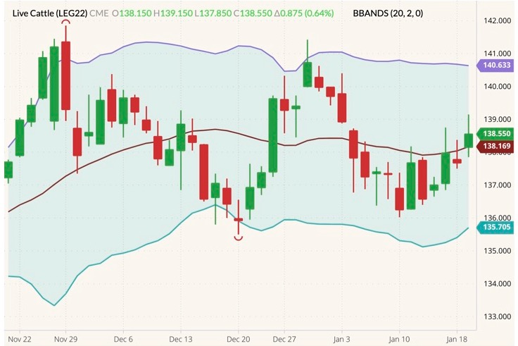 CME February 2022 live cattle (candlesticks) with Bollinger bands (20,2). (Barchart)
