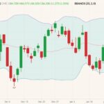 CME February 2022 lean hogs (candlesticks) with Bollinger bands (20,2). (Barchart)