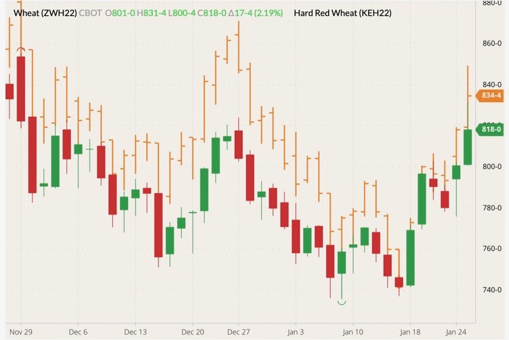 U.S. grains: CBOT wheat nears two-month peak on Ukraine crisis