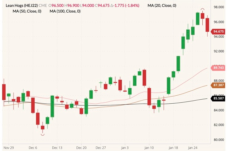CME April 2022 lean hogs (candlesticks) with 20-, 50- and 100-day moving averages (pink, brown and black lines). (Barchart)
