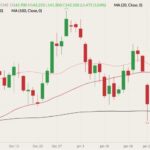 CME April 2022 live cattle (candlesticks) with 20-, 50- and 100-day moving averages (pink, dark red and black lines). (Barchart)