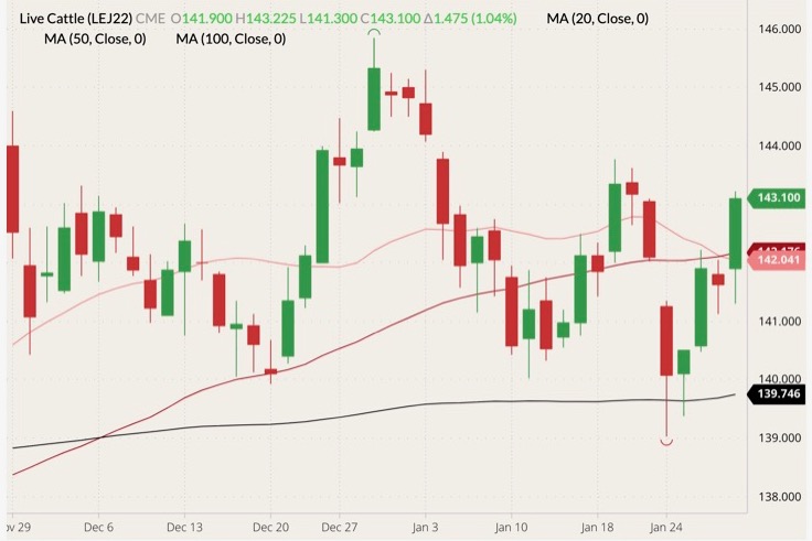 CME April 2022 live cattle (candlesticks) with 20-, 50- and 100-day moving averages (pink, dark red and black lines). (Barchart)
