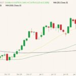 CBOT March 2022 soybeans (candlesticks) with 20-, 50- and 100-day moving averages (yellow, dark green and black lines). (Barchart)