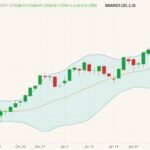 CBOT March 2022 soybeans (candlesticks) with Bollinger bands (20,2). (Barchart)
