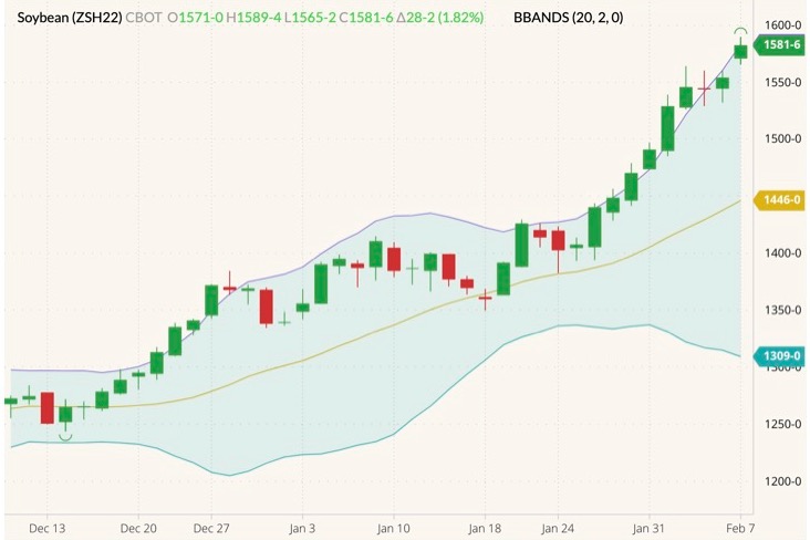 CBOT March 2022 soybeans (candlesticks) with Bollinger bands (20,2). (Barchart)
