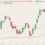 CME April 2022 live cattle (candlesticks) with 20-, 50- and 100-day moving averages (pink, brown and black lines). (Barchart)
