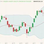 CME April 2022 live cattle with Bollinger (20,2) bands. (Barchart)