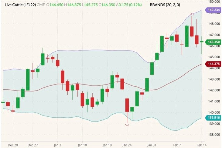 CME April 2022 live cattle with Bollinger (20,2) bands. (Barchart)
