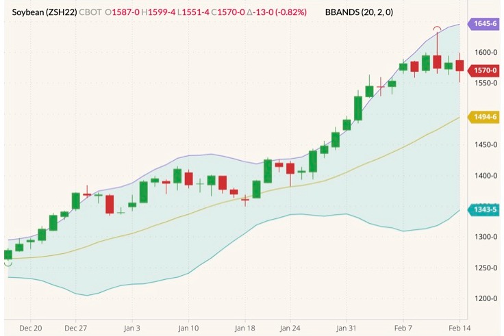 CBOT March 2022 soybeans (candlesticks) with Bollinger bands (20,2). (Barchart)
