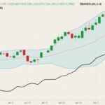 CME April 2022 lean hogs (candlesticks) with Bollinger bands (20,2) and CME lean hog index (black line). (Barchart)