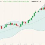 CBOT March 2022 soybeans (candlesticks) with Bollinger bands (20,2). (Barchart)