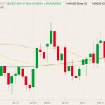 CBOT May 2022 wheat (candlesticks) with 20-, 50- and 100-day moving averages (yellow, orange and dark green lines). (Barchart)