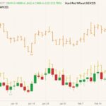 CBOT May 2022 wheat (candlesticks) with K.C. May 2022 wheat (yellow O/H/L/C) and MGEX May 2022 wheat (orange O/H/L/C). (Barchart)