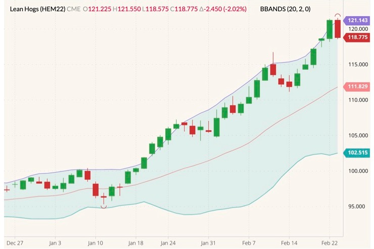 CME June 2022 lean hogs (candlesticks) with Bollinger bands (20,2). (Barchart)
