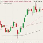 CME April 2022 live cattle (candlesticks) with 20-, 50- and 100-day moving averages (pink, brown and black lines). (Barchart)
