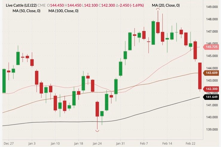 CME April 2022 live cattle (candlesticks) with 20-, 50- and 100-day moving averages (pink, brown and black lines). (Barchart)
