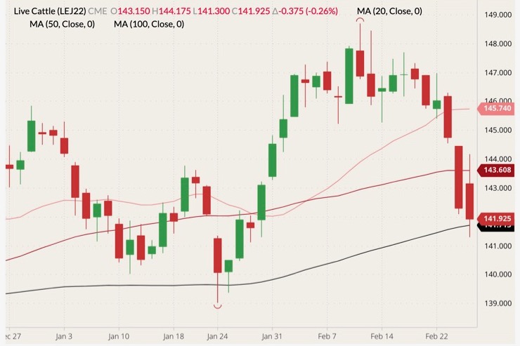 CME April 2022 live cattle (candlesticks) with 20-, 50- and 100-day moving averages (pink, dark red and black lines). (Barchart)
