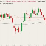 CME March 2022 feeder cattle (candlesticks) with 20-, 50- and 100-day moving averages (pink, brown and black lines). (Barchart)
