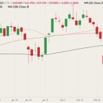 CME April 2022 feeder cattle (candlesticks) with 20-, 50- and 100-day moving averages (pink, brown and black lines). (Barchart)
