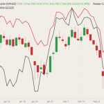 CME March 2022 feeder cattle (candlesticks, right column) with April 2022 feeder cattle (red line, right column) and April 2022 live cattle (black line, left column). (Barchart)