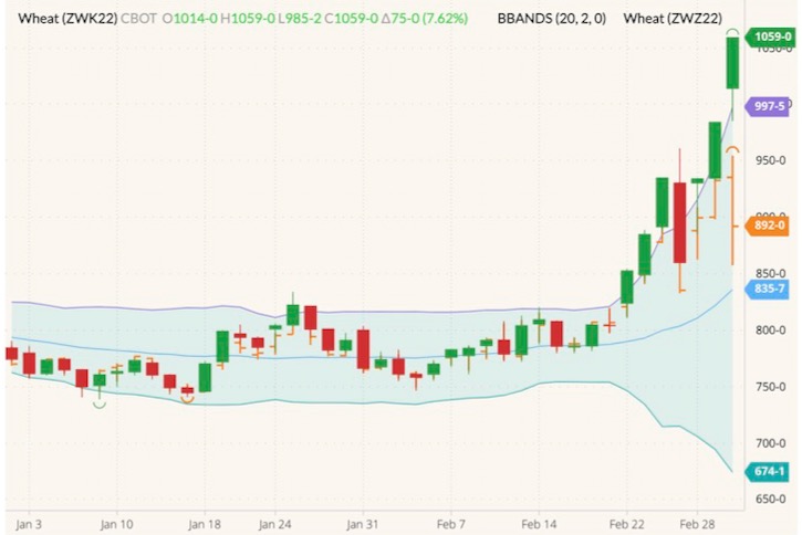 CBOT May 2022 wheat (candlesticks) with Bollinger bands (20,2) and CBOT December 2022 wheat (orange OHLC). (Barchart)
