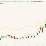 CBOT May 2022 wheat (candlesticks) with MGEX May 2022 spring wheat (yellow line) and K.C. May 2022 wheat (orange line). (Barchart)