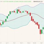 CME April 2022 live cattle (candlesticks) with Bollinger bands (20,2). (Barchart)