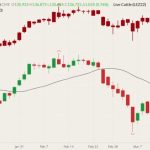 CME June 2022 live cattle (green and red candlesticks) with 20-day moving average (black line) and December 2022 live cattle (dark red candlesticks). (Barchart)