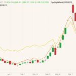 CBOT May 2022 wheat (candlesticks) with MGEX May 2022 spring wheat (yellow line) and K.C. May 2022 hard red wheat (orange line). (Barchart)