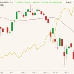 CME April 2022 feeder cattle (candlesticks, right column) with 20-day moving average (red line) and CBOT May 2022 corn (yellow line, left column). (Barchart)
