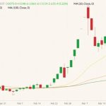 CBOT May 2022 wheat (candlesticks) with 20-, 50- and 100-day moving averages (yellow, orange and dark green lines). (Barchart)
