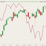 CME April 2023 live cattle (candlesticks, right column) with CME April 2022 feeder cattle (dark red line, left column). (Barchart)
