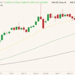 CBOT May 2022 soybeans (candlesticks) with 20-, 50- and 100-day moving averages (yellow, dark green and black lines). (Barchart)
