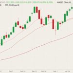 CME June 2022 lean hogs (candlesticks) with 10-, 20- and 50-day moving averages (pink, brown and dark red lines). (Barchart)
