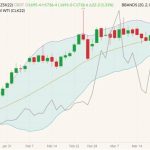 CBOT May 2022 soybeans (candlesticks, right column) with Bollinger bands (20,2) and NYMEX May 2022 West Texas Intermediate (WTI) crude (grey line, left column). (Barchart)