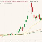 CBOT May 2022 wheat (candlesticks) with 20-, 50- and 100-day moving averages (yellow, orange and dark green lines). (Barchart)
