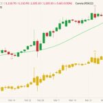 ICE July 2022 canola (green/red candlesticks) with 20-day moving average (green line) and November 2022 canola (yellow candlesticks). (Barchart)