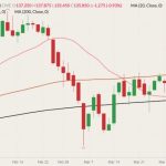 CME June 2022 live cattle (candlesticks) with 20-, 100- and 200-day moving averages (pink, brown and black lines). (Barchart)
